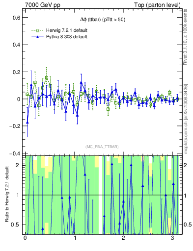 Plot of dphittbar.asym in 7000 GeV pp collisions