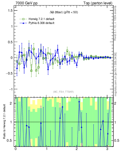 Plot of dphittbar.asym in 7000 GeV pp collisions