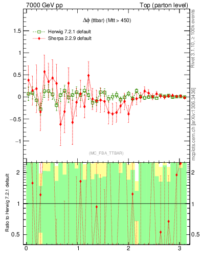 Plot of dphittbar.asym in 7000 GeV pp collisions