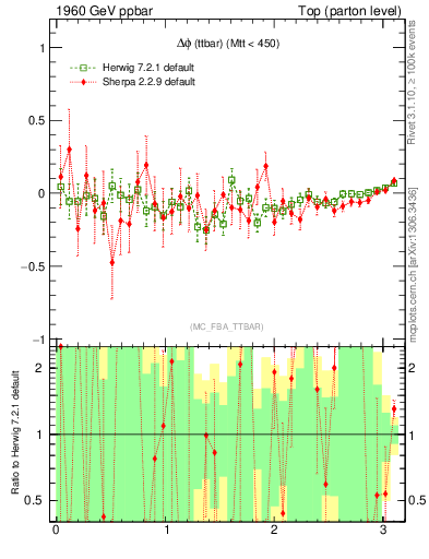 Plot of dphittbar.asym in 1960 GeV ppbar collisions