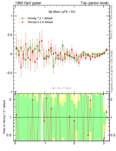 Plot of dphittbar.asym in 1960 GeV ppbar collisions