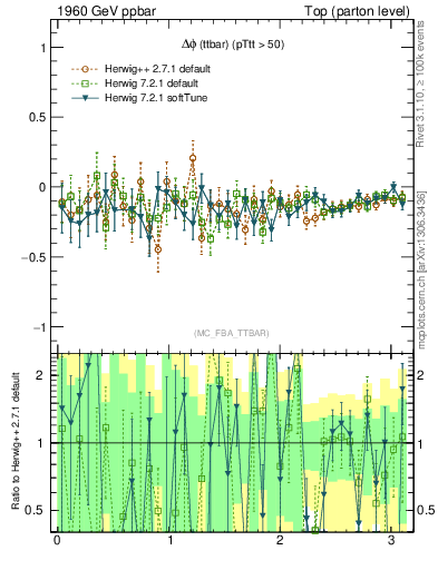 Plot of dphittbar.asym in 1960 GeV ppbar collisions