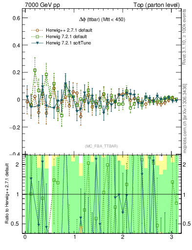 Plot of dphittbar.asym in 7000 GeV pp collisions