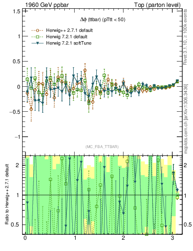 Plot of dphittbar.asym in 1960 GeV ppbar collisions