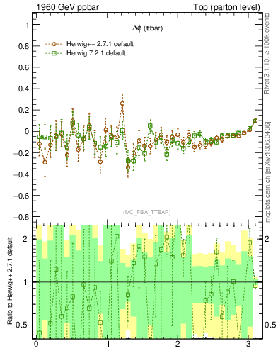 Plot of dphittbar.asym in 1960 GeV ppbar collisions