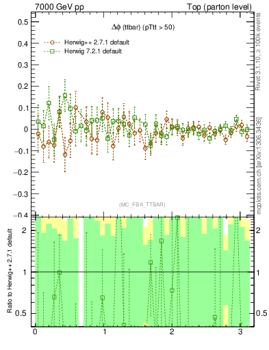 Plot of dphittbar.asym in 7000 GeV pp collisions