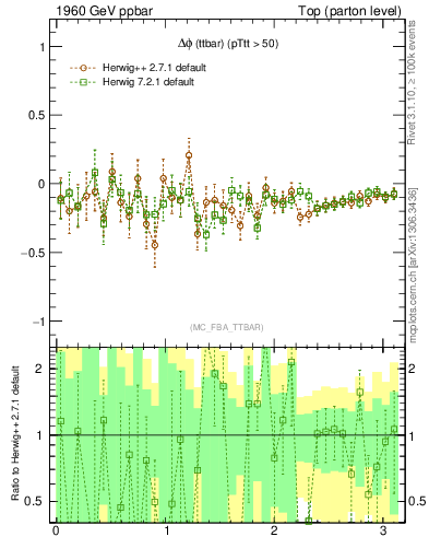 Plot of dphittbar.asym in 1960 GeV ppbar collisions