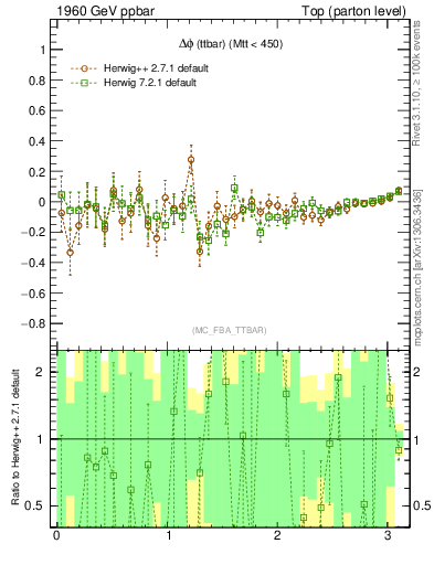 Plot of dphittbar.asym in 1960 GeV ppbar collisions