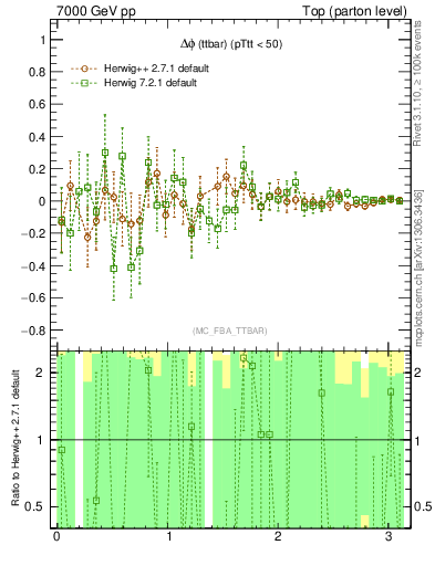 Plot of dphittbar.asym in 7000 GeV pp collisions