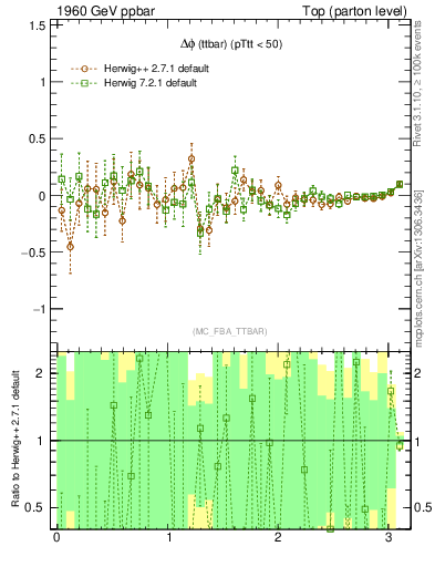 Plot of dphittbar.asym in 1960 GeV ppbar collisions