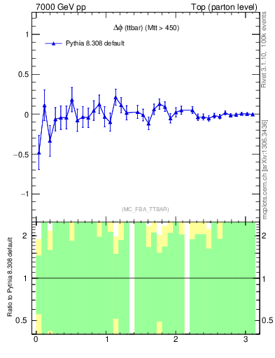 Plot of dphittbar.asym in 7000 GeV pp collisions