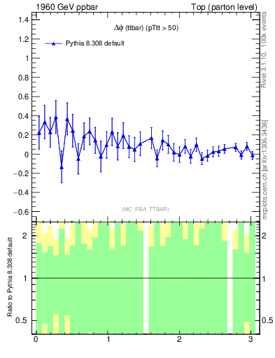 Plot of dphittbar.asym in 1960 GeV ppbar collisions