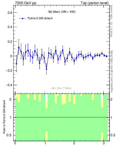 Plot of dphittbar.asym in 7000 GeV pp collisions