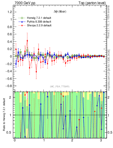 Plot of dphittbar.asym in 7000 GeV pp collisions