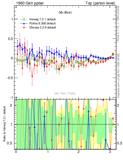 Plot of dphittbar.asym in 1960 GeV ppbar collisions