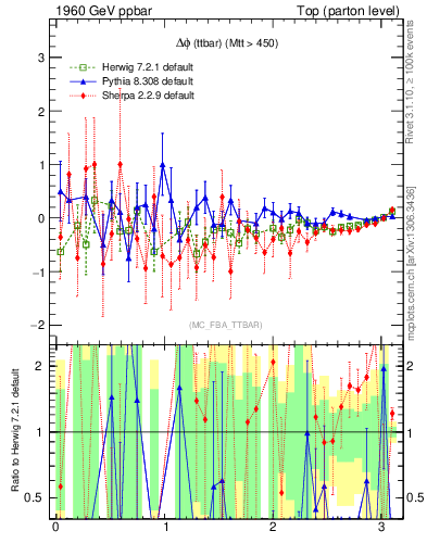 Plot of dphittbar.asym in 1960 GeV ppbar collisions