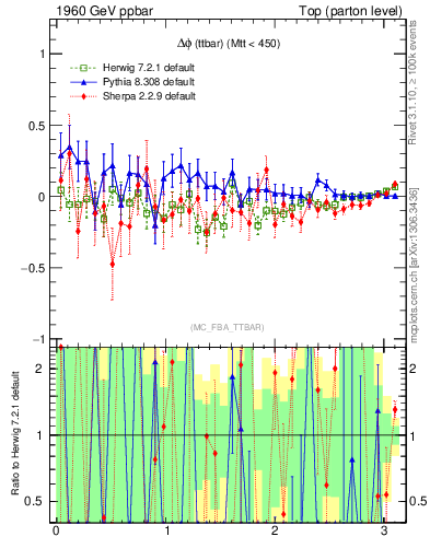 Plot of dphittbar.asym in 1960 GeV ppbar collisions