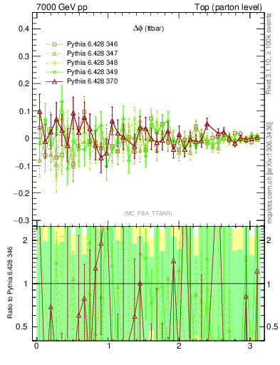 Plot of dphittbar.asym in 7000 GeV pp collisions