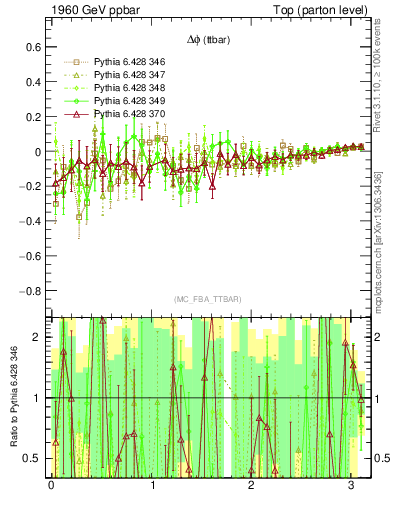 Plot of dphittbar.asym in 1960 GeV ppbar collisions