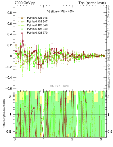 Plot of dphittbar.asym in 7000 GeV pp collisions