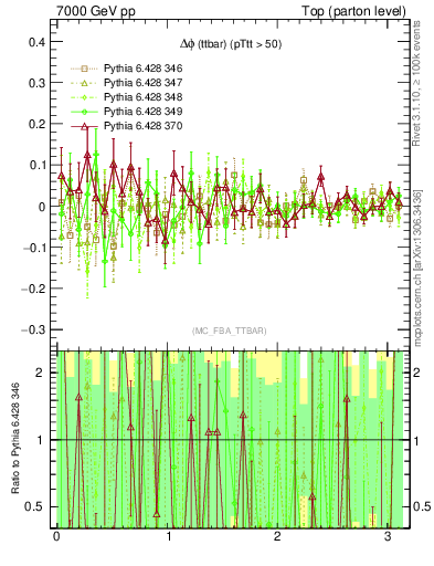 Plot of dphittbar.asym in 7000 GeV pp collisions