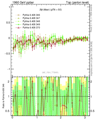 Plot of dphittbar.asym in 1960 GeV ppbar collisions