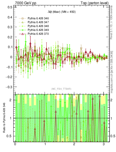 Plot of dphittbar.asym in 7000 GeV pp collisions