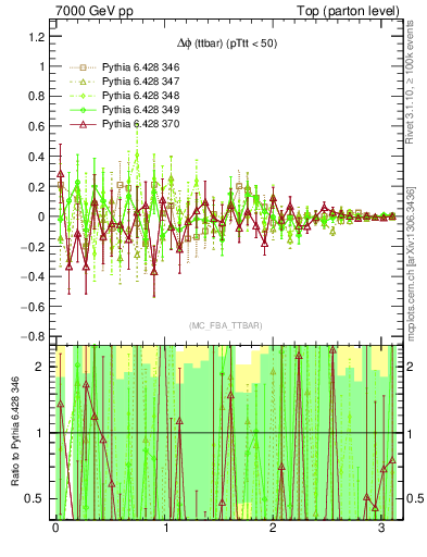 Plot of dphittbar.asym in 7000 GeV pp collisions