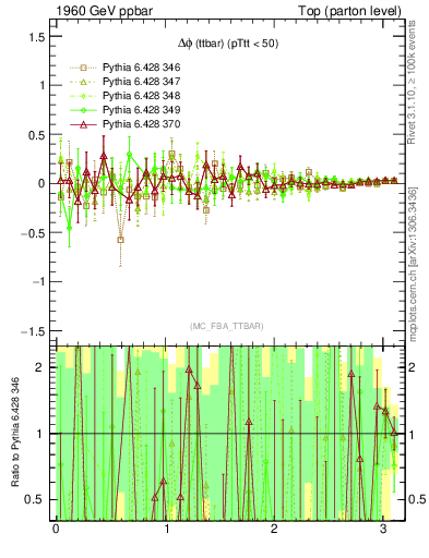 Plot of dphittbar.asym in 1960 GeV ppbar collisions