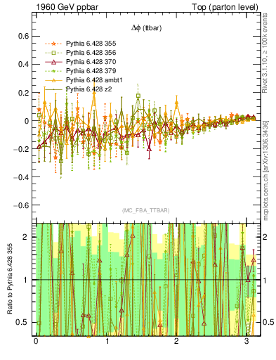 Plot of dphittbar.asym in 1960 GeV ppbar collisions