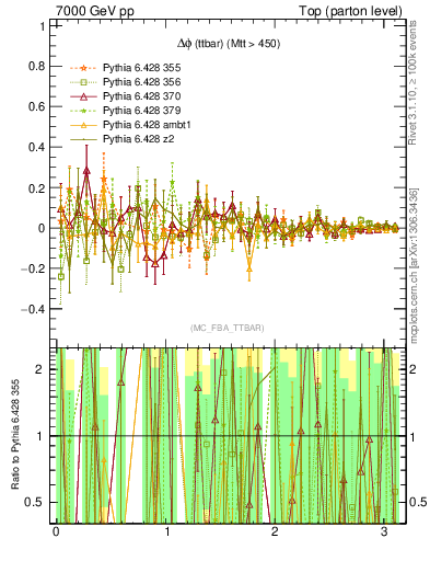 Plot of dphittbar.asym in 7000 GeV pp collisions