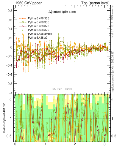 Plot of dphittbar.asym in 1960 GeV ppbar collisions