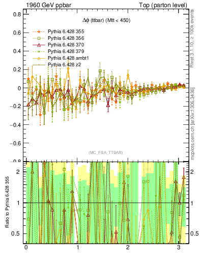 Plot of dphittbar.asym in 1960 GeV ppbar collisions