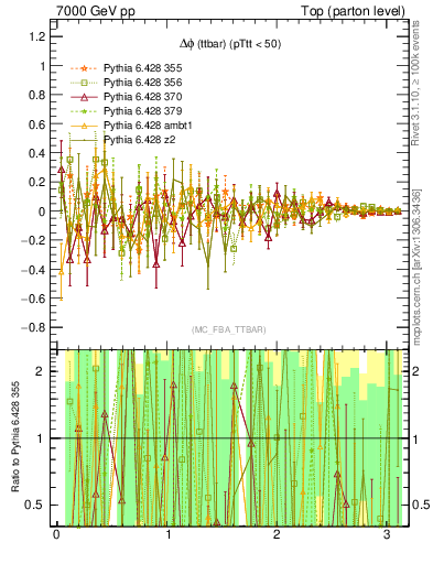 Plot of dphittbar.asym in 7000 GeV pp collisions