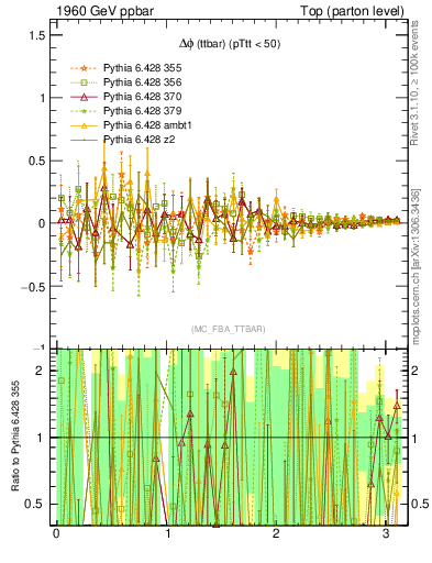 Plot of dphittbar.asym in 1960 GeV ppbar collisions