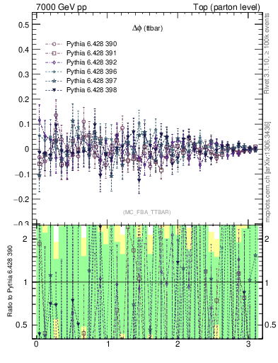 Plot of dphittbar.asym in 7000 GeV pp collisions