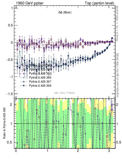 Plot of dphittbar.asym in 1960 GeV ppbar collisions