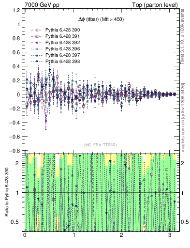 Plot of dphittbar.asym in 7000 GeV pp collisions