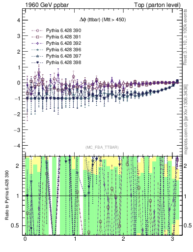 Plot of dphittbar.asym in 1960 GeV ppbar collisions