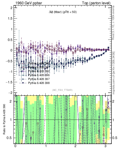 Plot of dphittbar.asym in 1960 GeV ppbar collisions