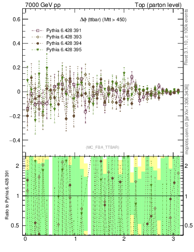 Plot of dphittbar.asym in 7000 GeV pp collisions