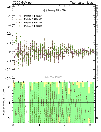 Plot of dphittbar.asym in 7000 GeV pp collisions