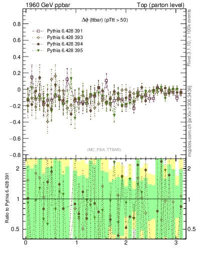 Plot of dphittbar.asym in 1960 GeV ppbar collisions