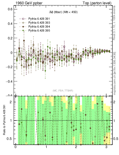 Plot of dphittbar.asym in 1960 GeV ppbar collisions