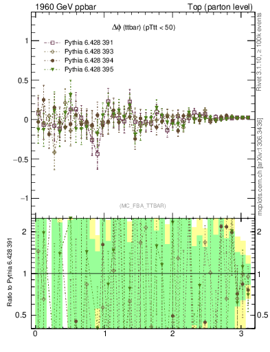 Plot of dphittbar.asym in 1960 GeV ppbar collisions