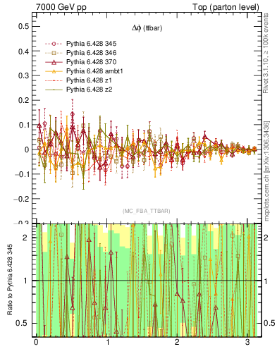 Plot of dphittbar.asym in 7000 GeV pp collisions