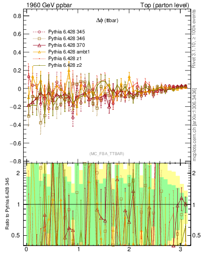 Plot of dphittbar.asym in 1960 GeV ppbar collisions