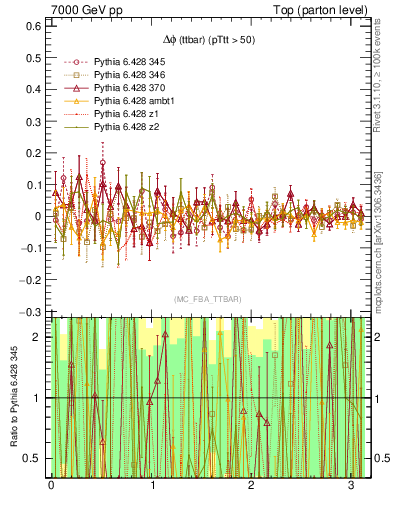 Plot of dphittbar.asym in 7000 GeV pp collisions