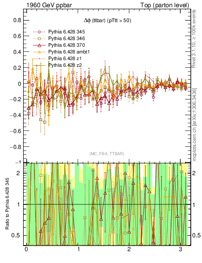 Plot of dphittbar.asym in 1960 GeV ppbar collisions