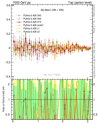 Plot of dphittbar.asym in 7000 GeV pp collisions